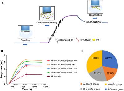 Evaluating the immunogenicity of heparin and heparin derivatives by measuring their binding to platelet factor 4 using biolayer interferometry